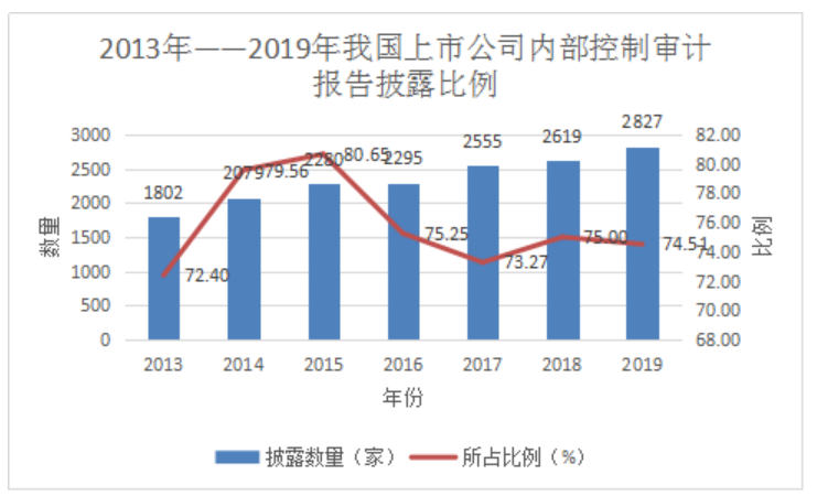 我国上市公司内部控制信息披露问题探究