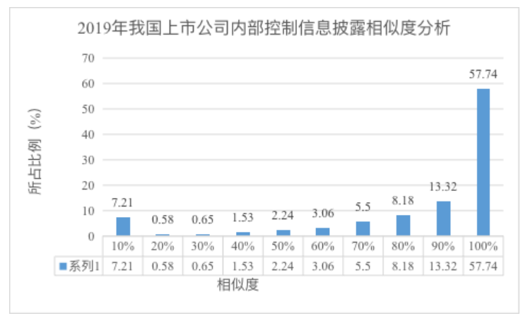 我国上市公司内部控制信息披露问题探究