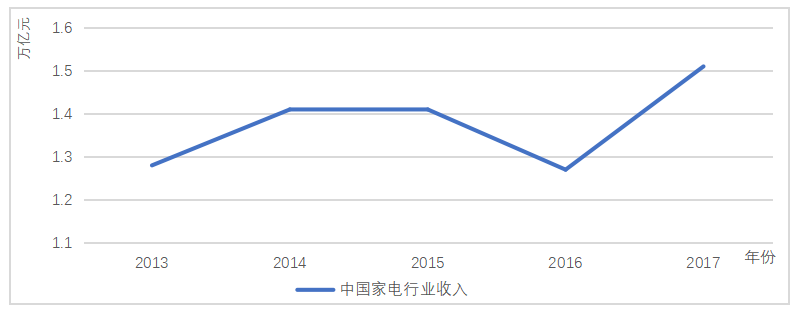 我国家电类企业并购的财务风险研究——以海尔集团为例