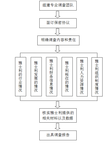 我国乳品企业并购财务风险研究——以蒙牛并购雅士利为例