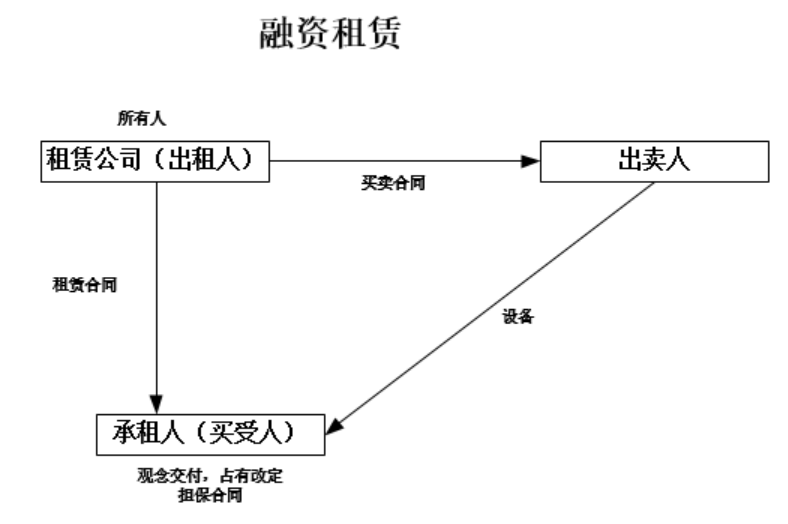 我国融资租赁发展研究