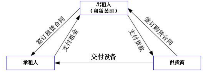 我国融资租赁发展研究