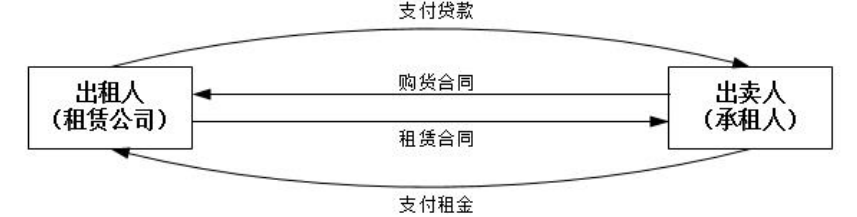 我国融资租赁发展研究