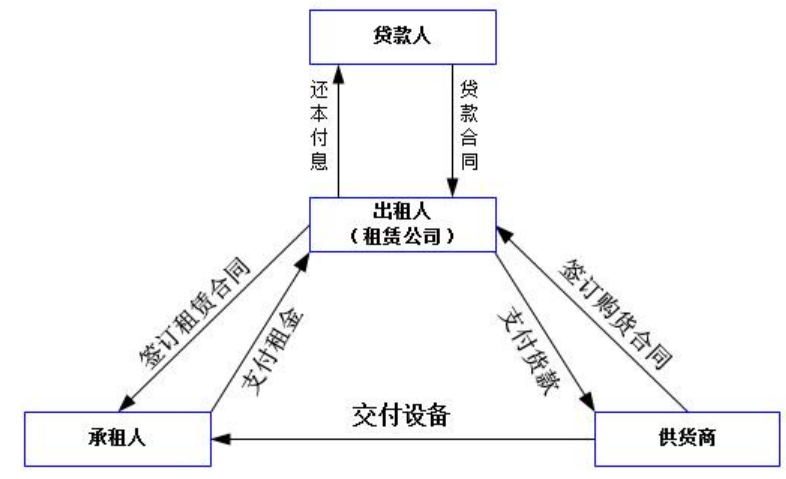 我国融资租赁发展研究