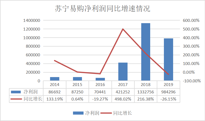 电商企业审计风险的研究——以苏宁易购为例