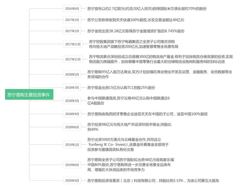电商企业审计风险的研究——以苏宁易购为例