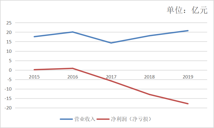 电商企业审计风险的研究——以苏宁易购为例