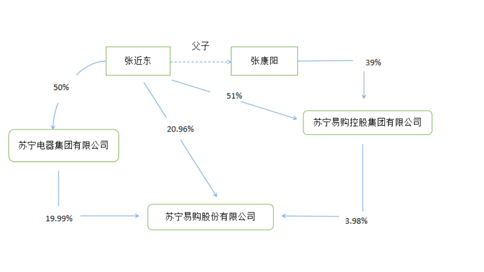 电商企业审计风险的研究——以苏宁易购为例