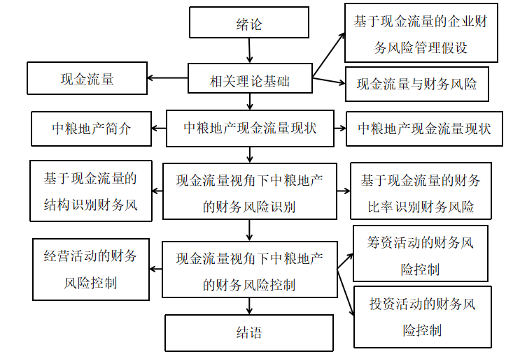 现金流量视角下中粮地产财务风险管理研究