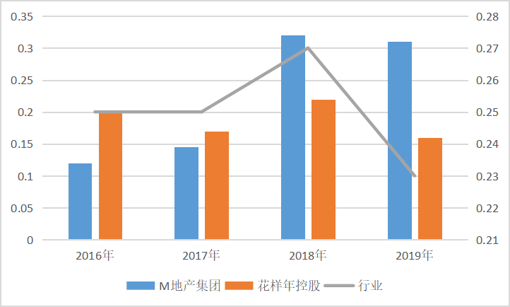 M地产集团盈利模式转型研究