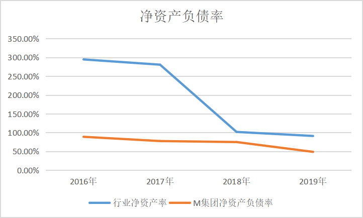 M地产集团盈利模式转型研究