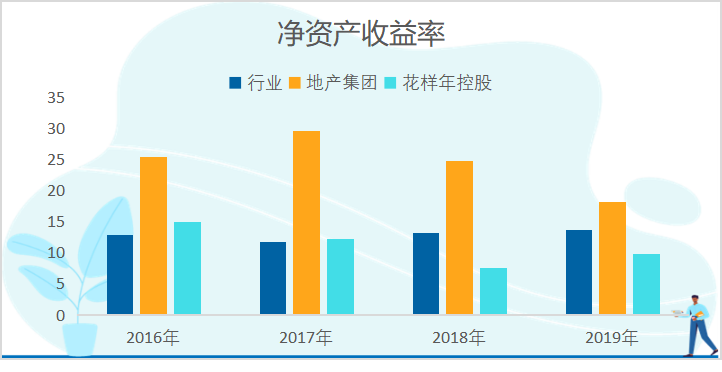 M地产集团盈利模式转型研究
