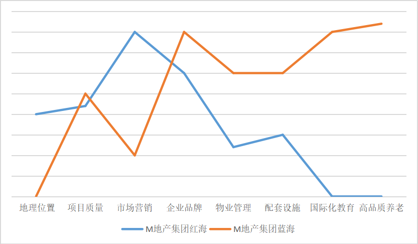 M地产集团盈利模式转型研究