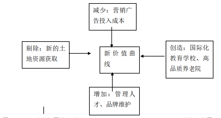 M地产集团盈利模式转型研究