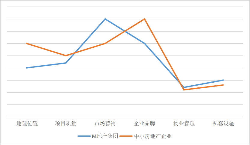 M地产集团盈利模式转型研究