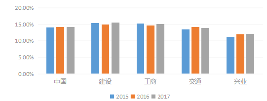 兴业银行财务风险的分析与防范