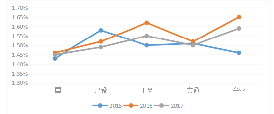 兴业银行财务风险的分析与防范