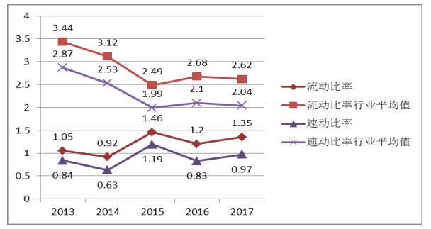 亚宝药业财务风险问题探析