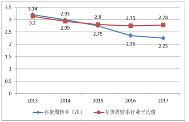 亚宝药业财务风险问题探析