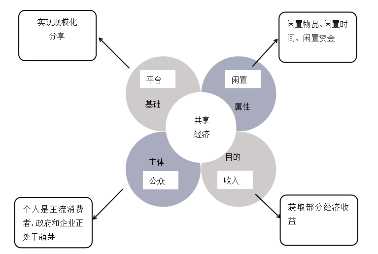 共享经济模式下的财务风险问题—以ofo小黄车为例