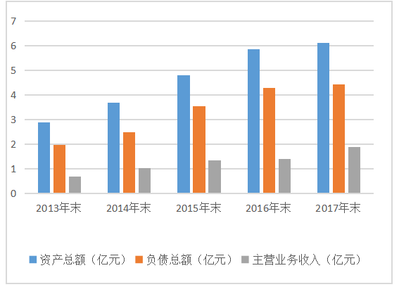 盂县房地产开发公司财务风险分析及防范