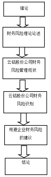 云铝股份公司财务风险识别与防范研究