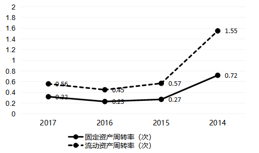 云铝股份公司财务风险识别与防范研究
