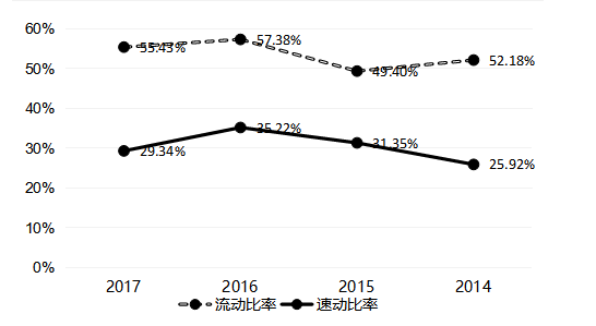 云铝股份公司财务风险识别与防范研究