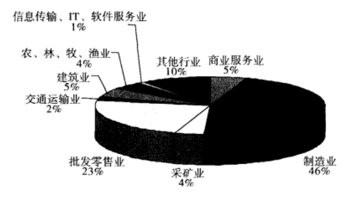 中国企业对外投资存在的问题及解决对策