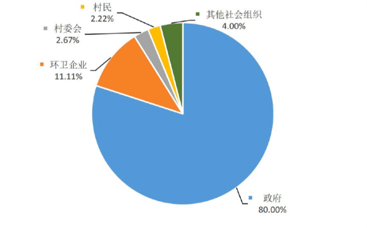 云南省农村垃圾治理问题研究——以镇雄县母享镇为例