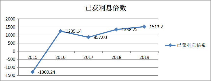 海尔公司的偿债能力分析