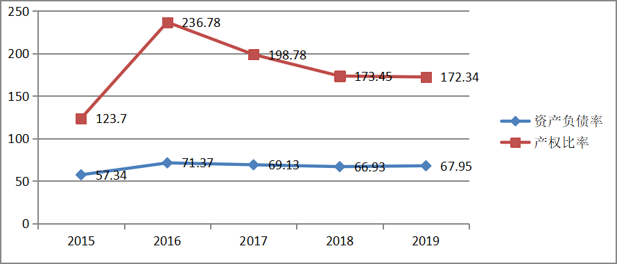 海尔公司的偿债能力分析