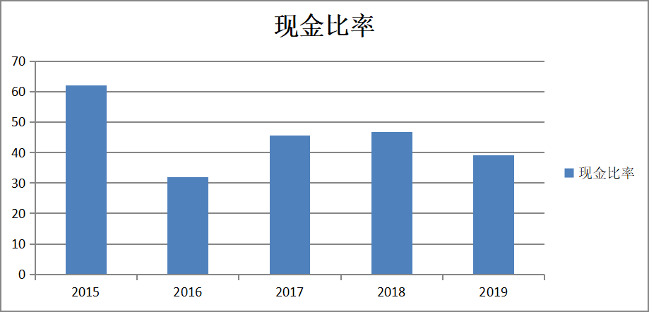 海尔公司的偿债能力分析
