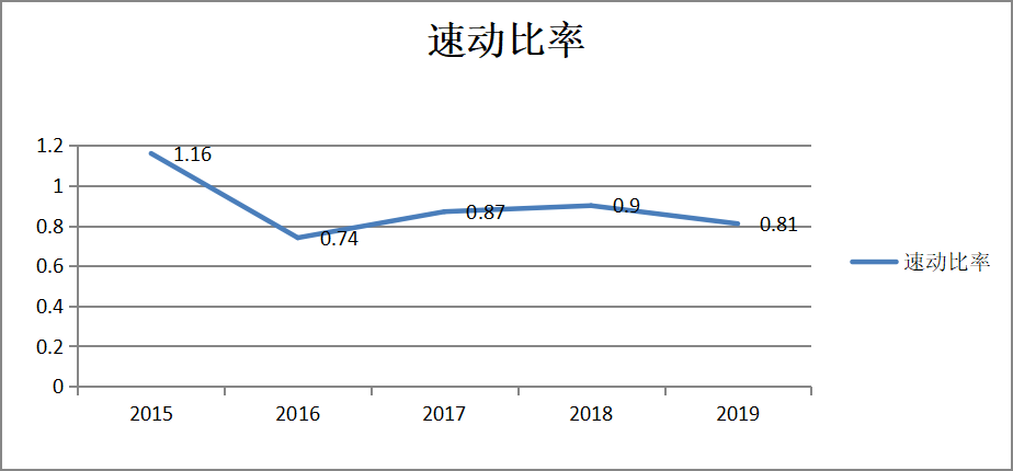 海尔公司的偿债能力分析