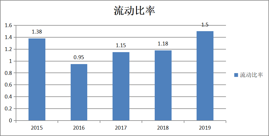 海尔公司的偿债能力分析