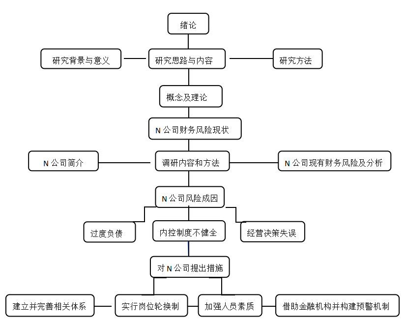 中小企业财务风险防范探析—以N销售公司为例