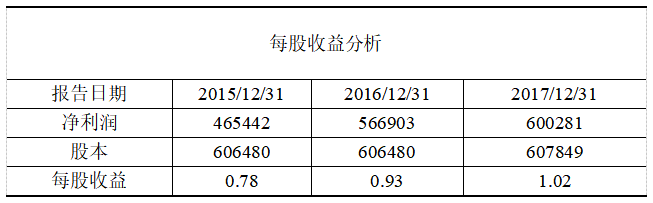 上市公司财务质量综合评价——以伊利公司为例