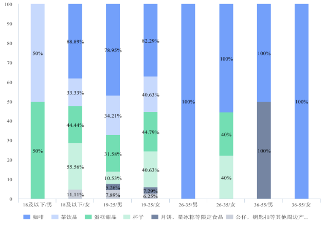 星巴克（中国）文化营销存在的问题及对策研究