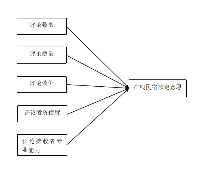 共享经济下在线评论对民宿预定意愿影响研究