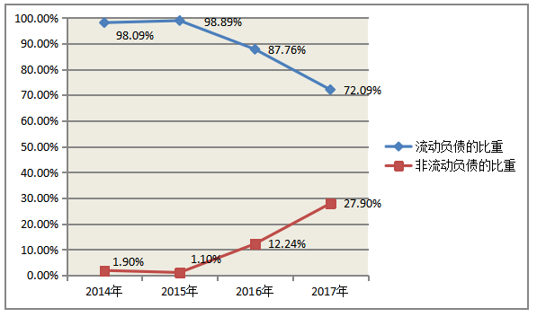 中小企业偿债能力分析--以美的股份有限公司为例