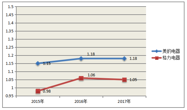 中小企业偿债能力分析--以美的股份有限公司为例