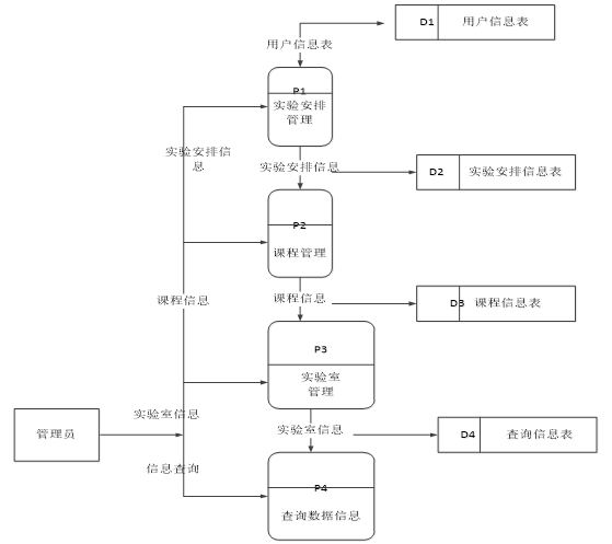 文崇开放实验室管理系统的设计与实现