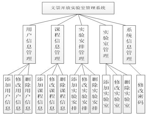 文崇开放实验室管理系统的设计与实现