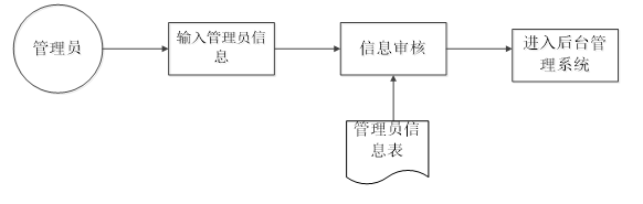 文崇开放实验室管理系统的设计与实现