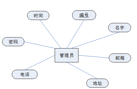文崇开放实验室管理系统的设计与实现