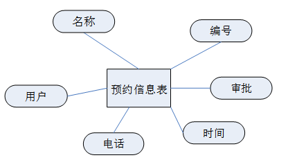 文崇开放实验室管理系统的设计与实现