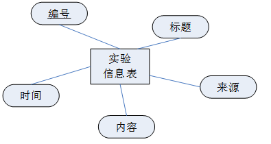 文崇开放实验室管理系统的设计与实现
