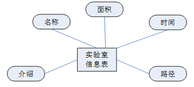 文崇开放实验室管理系统的设计与实现
