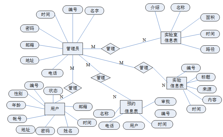 文崇开放实验室管理系统的设计与实现