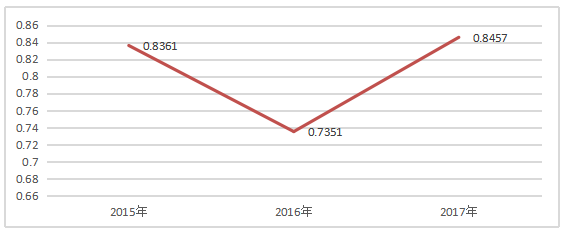 Z公司偿债能力问题研究